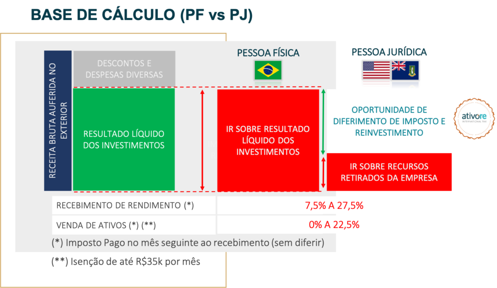 oportunidades fiscais ao investir no exterior