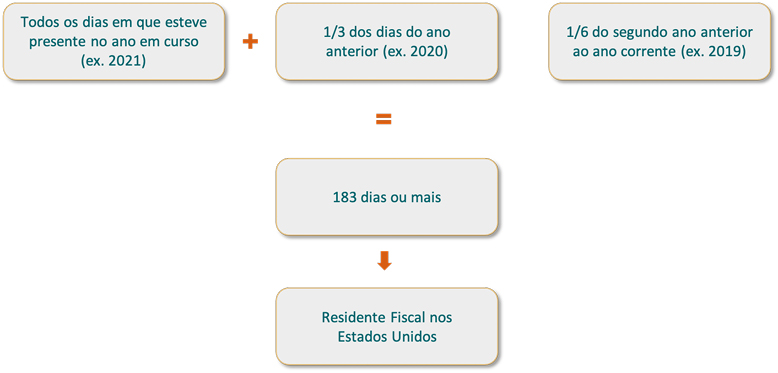 Infográfico com a fórmula do Substantial Presence Test dos EUA