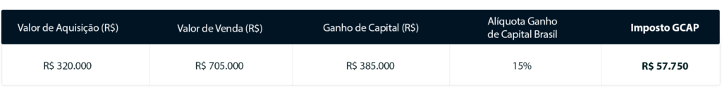 dólar Cálculo do imposto de ganho de capital ao câmbio de R$ 4,70