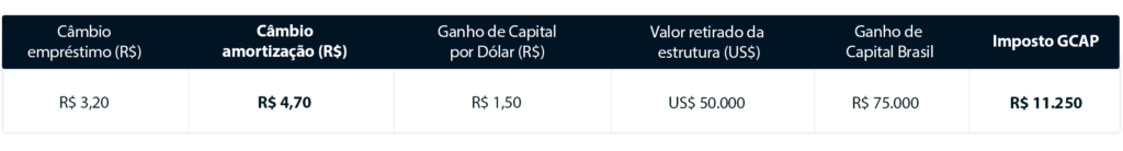 Cálculo da tributação na retirada via empresa internacional ao câmbio de R$ 4,70