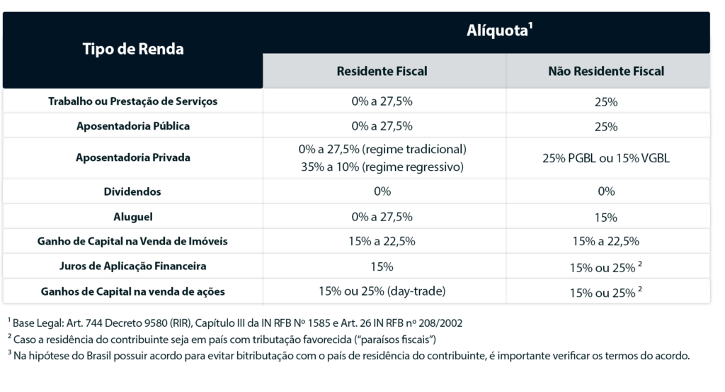 Tabela comparativa da tributação de rendas antes e depois da saída fiscal