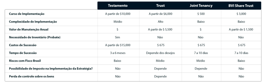 Quadro comparativo das estratégias de sucessão patrimonial no exterior: testamento, trust e BVI Share Trust