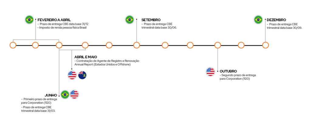Linha do tempo das obrigações fiscais nos EUA, Brasil e na offshore