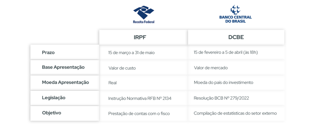 Quadro comparativo entre as declarações DCBE e IRPF