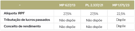 Comparativo entre a tributação atual e a proposta pela MP 1.171