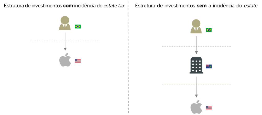 Comparativo entre investir diretamente e via empresa offshore nos EUA