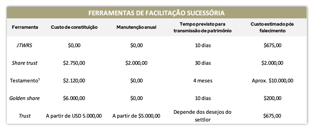 Tabela comparativa das ferramentas de facilitação sucessória para estruturas offshore